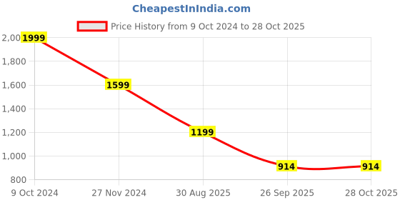 tatacliq.com Tommy Hilfiger Black Logo Regular Fit T-Shirt tommy hilfiger Price History Graph from 9 Oct 2024 to 28 Oct 2025