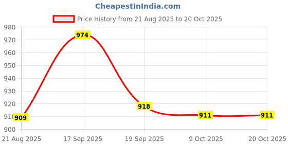 tatacliq.com Tommy Hilfiger Black Logo Regular Fit T-Shirt tommy hilfiger Price History Graph from 21 Aug 2025 to 19 Oct 2025