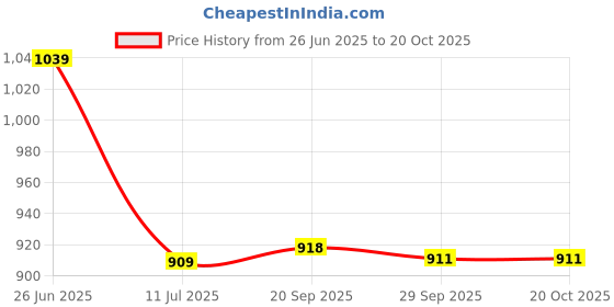 tatacliq.com Tommy Hilfiger Black Logo Regular Fit T-Shirt tommy hilfiger Price History Graph from 26 Jun 2025 to 20 Oct 2025