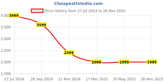 tatacliq.com Tommy Hilfiger Black Logo Slim Fit Trousers tommy hilfiger Price History Graph from 27 Jul 2024 to 25 Nov 2025