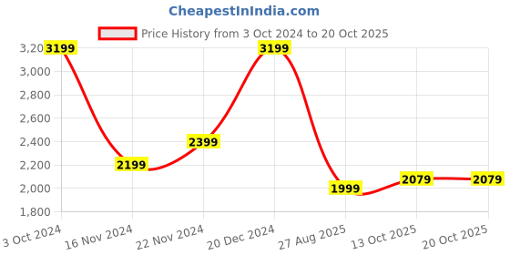 tatacliq.com Tommy Hilfiger Black Logo Slim Fit Trousers tommy hilfiger Price History Graph from 3 Oct 2024 to 20 Oct 2025