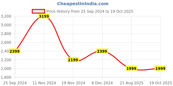 tatacliq.com Tommy Hilfiger Black Logo Slim Fit Trousers tommy hilfiger Price History Graph from 25 Sep 2024 to 18 Oct 2025