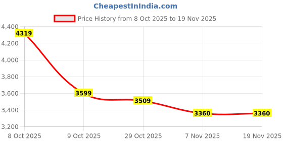 tatacliq.com Tommy Hilfiger Black Logo Zip Around Wallet tommy hilfiger Price History Graph from 8 Oct 2025 to 18 Nov 2025