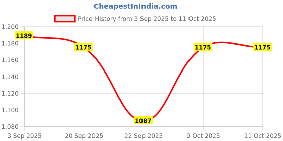 tatacliq.com TOMMY HILFIGER Black Low Rise Trunk tommy hilfiger Price History Graph from 3 Sep 2025 to 11 Oct 2025