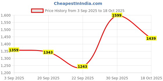tatacliq.com TOMMY HILFIGER Black Low Rise Trunks tommy hilfiger Price History Graph from 3 Sep 2025 to 17 Oct 2025