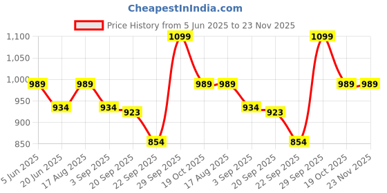 tatacliq.com TOMMY HILFIGER Black Low Rise Trunks tommy hilfiger Price History Graph from 5 Jun 2025 to 23 Nov 2025