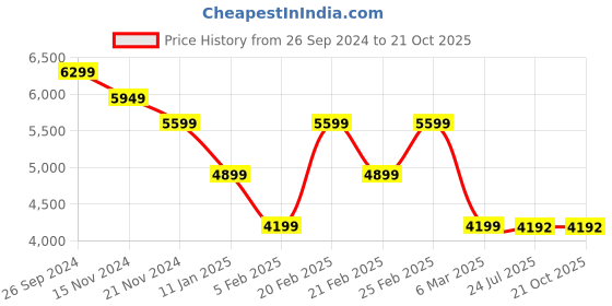 tatacliq.com TOMMY HILFIGER Black LUCILLE II Backpack tommy hilfiger Price History Graph from 26 Sep 2024 to 20 Oct 2025