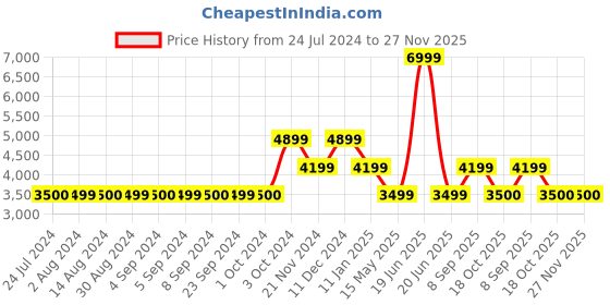 tatacliq.com TOMMY HILFIGER Black Medium Backpack tommy hilfiger Price History Graph from 24 Jul 2024 to 27 Nov 2025