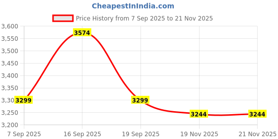 tatacliq.com TOMMY HILFIGER Black Medium Bucket Bag tommy hilfiger Price History Graph from 7 Sep 2025 to 20 Nov 2025