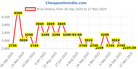 tatacliq.com TOMMY HILFIGER Black Medium Camera Bag tommy hilfiger Price History Graph from 26 Sep 2024 to 26 Nov 2025