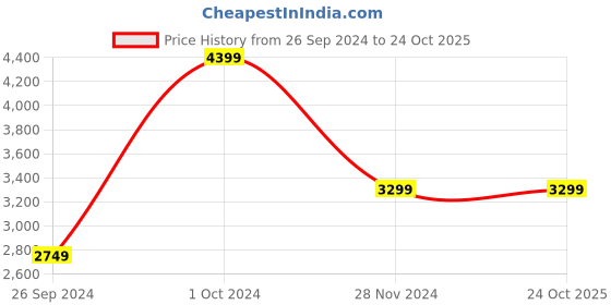 tatacliq.com Tommy Hilfiger Black Medium Cross Body Bag tommy hilfiger Price History Graph from 26 Sep 2024 to 23 Oct 2025