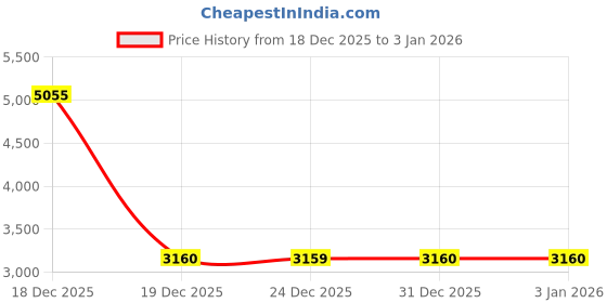 tatacliq.com TOMMY HILFIGER Black Midi Skirt tommy hilfiger Price History Graph from 18 Dec 2025 to 31 Dec 2025