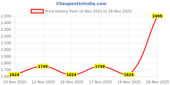 tatacliq.com TOMMY HILFIGER Black Minden Plus Convertible Backpack tommy hilfiger Price History Graph from 10 Nov 2025 to 26 Nov 2025