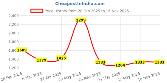 tatacliq.com TOMMY HILFIGER Black Odette Casual Belt tommy hilfiger Price History Graph from 28 Feb 2025 to 16 Nov 2025