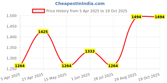 tatacliq.com TOMMY HILFIGER Black Odette Casual Belt tommy hilfiger Price History Graph from 5 Apr 2025 to 17 Oct 2025