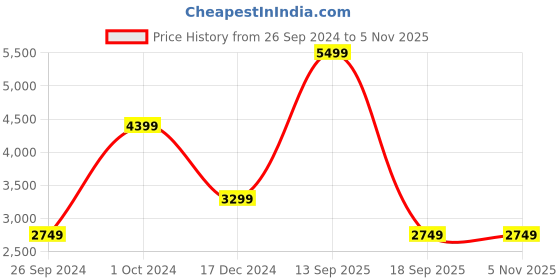 tatacliq.com TOMMY HILFIGER Black ODETTE II Logo Camera Bag tommy hilfiger Price History Graph from 26 Sep 2024 to 5 Nov 2025
