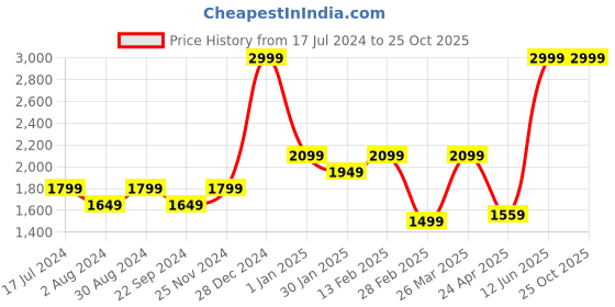 tatacliq.com Tommy Hilfiger Black Palmyra Leather Small Slim Fold Wallet tommy hilfiger Price History Graph from 17 Jul 2024 to 25 Oct 2025