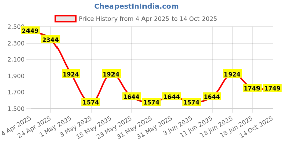 tatacliq.com Tommy Hilfiger Black Parham Leather Casual For Men tommy hilfiger Price History Graph from 4 Apr 2025 to 14 Oct 2025