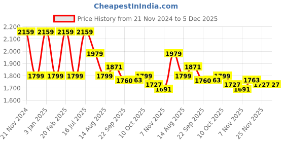 tatacliq.com Tommy Hilfiger Black Patchwork Slim Fit Shorts tommy hilfiger Price History Graph from 21 Nov 2024 to 5 Dec 2025