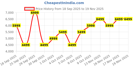 tatacliq.com TOMMY HILFIGER Black Patrick Logo Large Hard Sided Checked Luggage tommy hilfiger Price History Graph from 18 Sep 2025 to 18 Nov 2025