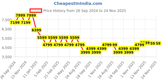 tatacliq.com TOMMY HILFIGER Black Plain Jacket tommy hilfiger Price History Graph from 26 Sep 2024 to 23 Nov 2025