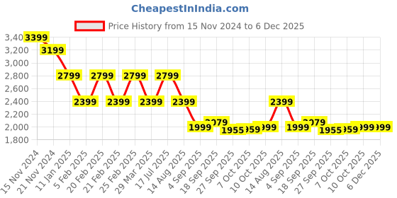 tatacliq.com TOMMY HILFIGER Black Plain Leggings tommy hilfiger Price History Graph from 15 Nov 2024 to 6 Dec 2025