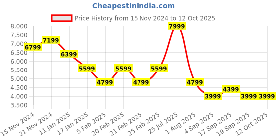 tatacliq.com TOMMY HILFIGER Black Plain Puffer Jacket tommy hilfiger Price History Graph from 15 Nov 2024 to 12 Oct 2025