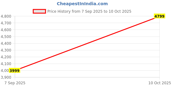 tatacliq.com TOMMY HILFIGER Black Plain Puffer Jacket tommy hilfiger Price History Graph from 7 Sep 2025 to 10 Oct 2025