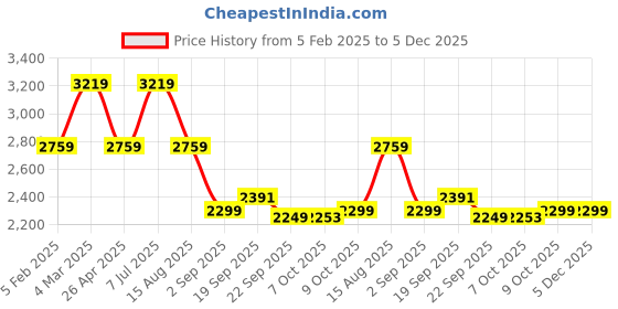tatacliq.com TOMMY HILFIGER Black Plain Sweater tommy hilfiger Price History Graph from 5 Feb 2025 to 5 Dec 2025