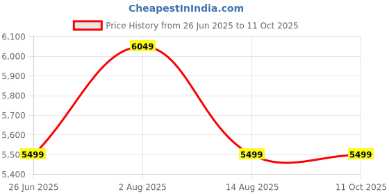 tatacliq.com Tommy Hilfiger Black Polyester Regular Fit Quilted Jacket tommy hilfiger Price History Graph from 26 Jun 2025 to 11 Oct 2025