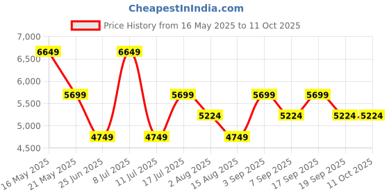 tatacliq.com Tommy Hilfiger Black Polyester Regular Fit Solid Jacket tommy hilfiger Price History Graph from 16 May 2025 to 10 Oct 2025