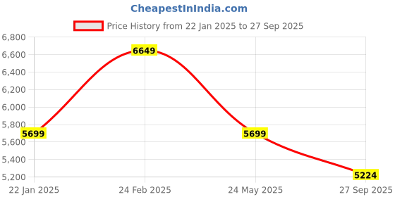 tatacliq.com Tommy Hilfiger Black Polyester Regular Fit Solid Jacket tommy hilfiger Price History Graph from 22 Jan 2025 to 27 Sep 2025