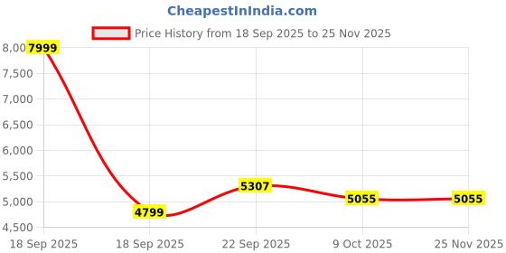 tatacliq.com TOMMY HILFIGER Black Polyester Solid Full Sleeves Jacket tommy hilfiger Price History Graph from 18 Sep 2025 to 24 Nov 2025