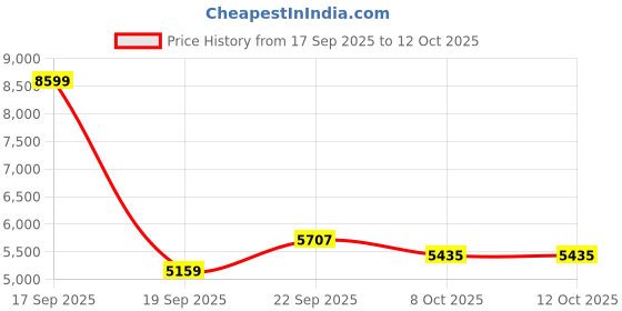 tatacliq.com TOMMY HILFIGER Black Polyester Solid Full Sleeves Jacket tommy hilfiger Price History Graph from 17 Sep 2025 to 12 Oct 2025