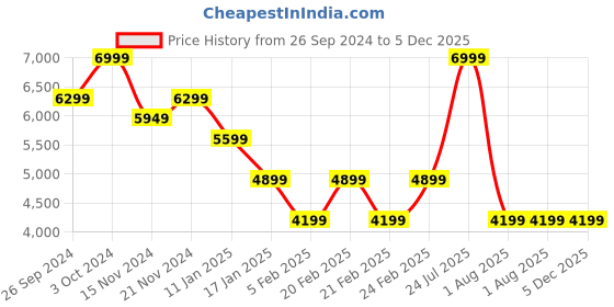 tatacliq.com Tommy Hilfiger Black Polyester Solid Women Regular Fit Jacket tommy hilfiger Price History Graph from 26 Sep 2024 to 5 Dec 2025