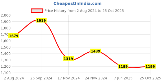 tatacliq.com Tommy Hilfiger Black Print Regular Fit T-Shirt tommy hilfiger Price History Graph from 2 Aug 2024 to 25 Oct 2025