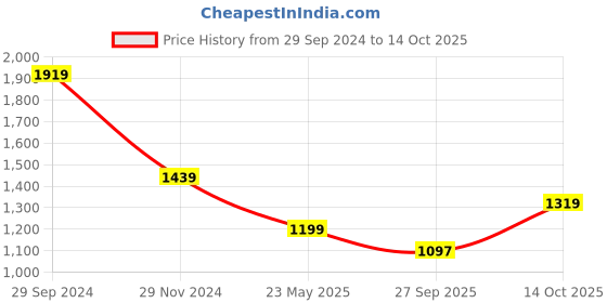 tatacliq.com Tommy Hilfiger Black Print Regular Fit T-Shirt tommy hilfiger Price History Graph from 29 Sep 2024 to 14 Oct 2025