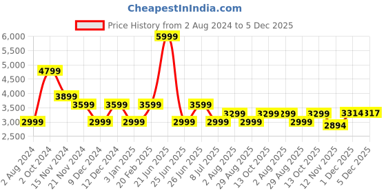 tatacliq.com TOMMY HILFIGER Black Printed A-Line Dress tommy hilfiger Price History Graph from 2 Aug 2024 to 5 Dec 2025