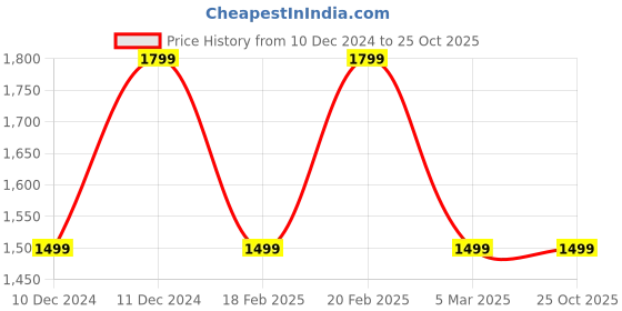 tatacliq.com TOMMY HILFIGER Black Printed Crop Top tommy hilfiger Price History Graph from 10 Dec 2024 to 25 Oct 2025