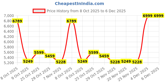 tatacliq.com TOMMY HILFIGER Black PU Cross Body Bag tommy hilfiger Price History Graph from 8 Oct 2025 to 6 Dec 2025