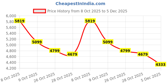 tatacliq.com TOMMY HILFIGER Black PU Shoulder Bag tommy hilfiger Price History Graph from 8 Oct 2025 to 5 Dec 2025