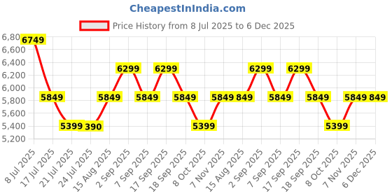 tatacliq.com TOMMY HILFIGER Black PU Sling Bag tommy hilfiger Price History Graph from 8 Jul 2025 to 5 Dec 2025