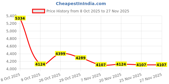 tatacliq.com TOMMY HILFIGER Black PU Sling Bag tommy hilfiger Price History Graph from 8 Oct 2025 to 25 Nov 2025