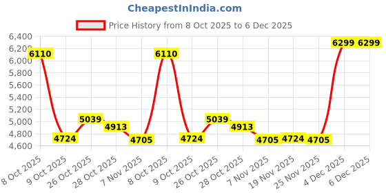 tatacliq.com TOMMY HILFIGER Black PU Sling Bag tommy hilfiger Price History Graph from 8 Oct 2025 to 6 Dec 2025