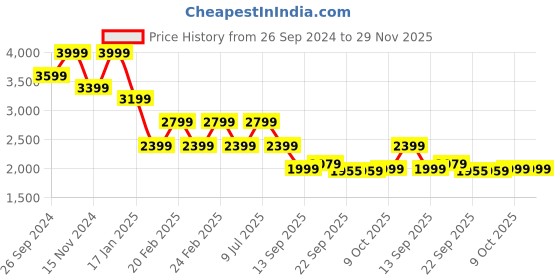 tatacliq.com Tommy Hilfiger Black Regular Fit Cardigan tommy hilfiger Price History Graph from 26 Sep 2024 to 29 Nov 2025