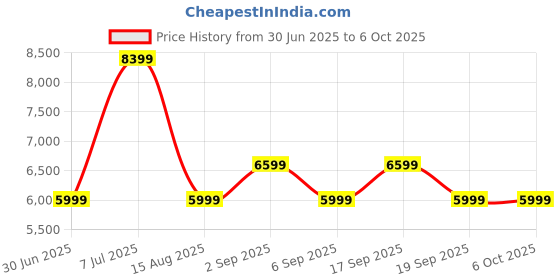 tatacliq.com Tommy Hilfiger Black Regular Fit Checks Blazers tommy hilfiger Price History Graph from 30 Jun 2025 to 4 Oct 2025