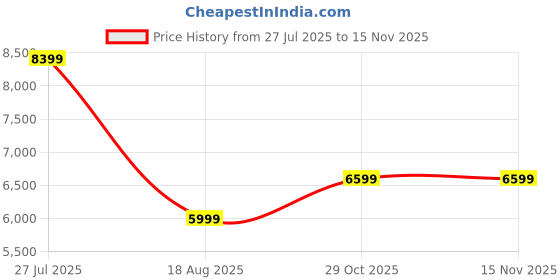 tatacliq.com Tommy Hilfiger Black Regular Fit Checks Blazers tommy hilfiger Price History Graph from 27 Jul 2025 to 15 Nov 2025