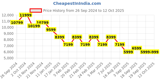 tatacliq.com TOMMY HILFIGER Black Regular Fit Coat tommy hilfiger Price History Graph from 26 Sep 2024 to 12 Oct 2025