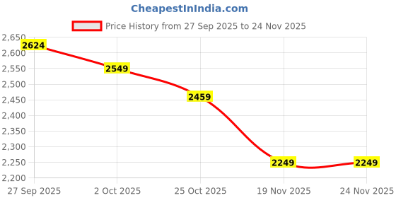 tatacliq.com TOMMY HILFIGER Black Regular Fit Cotton T-Shirt tommy hilfiger Price History Graph from 27 Sep 2025 to 24 Nov 2025