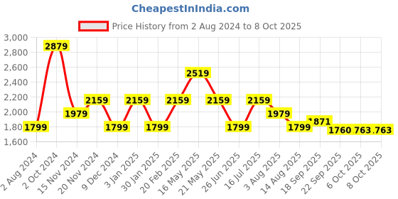 tatacliq.com Tommy Hilfiger Black Regular Fit Dress tommy hilfiger Price History Graph from 2 Aug 2024 to 8 Oct 2025